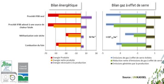 Bilans du procédé IFBB, cliquer pour agrandir