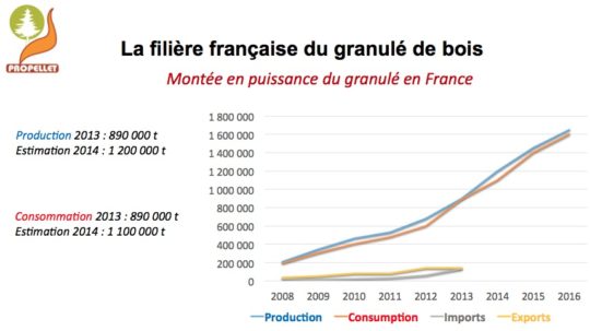 La monté en puissance du granulé de bois en France - Cliquer pour agrandir.