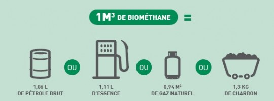 Equivalences m3 de méthane, MT Energie