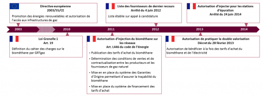 Evolution progressive du cadre réglementaire de l’injection de biométhane. Source : Analyse Sia Partners - (Cliquez pour agrandir)