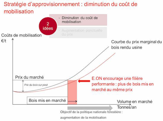 Diminution coñt de mobilisation - 550