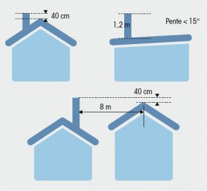 Norme NF DTU 24.1 : réglementation des conduits de fumée