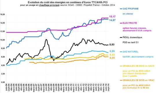 Indice du prix du granulé de bois Propellet en chauffage principal au 3e trimestre 2014 - Cliquer pour agrandir.