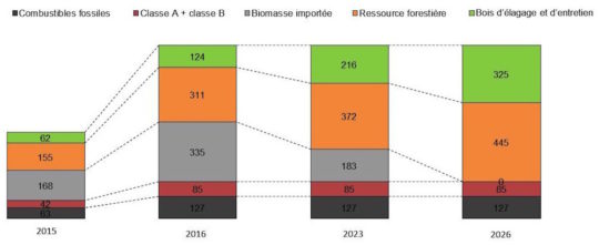 Plan d'approvisionnement prévisionnel en milliers de tonnes par an. Cliquer sur l'image pour l'agrandir.