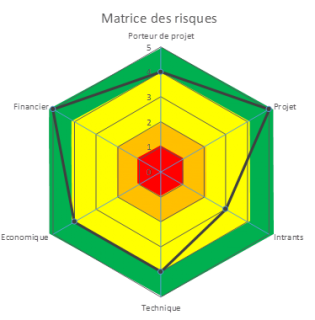 Radar de risques Unica Conseils