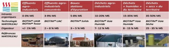 Solutions technologiques suivant la typologie des substrats, des effluents liquides aux déchets secs - Cliquer pour agrandir.