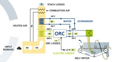 Schéma de l'installation de cogénération chez RIBpellet, photo Prodesa