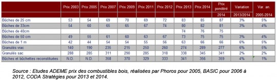 Evolution des prix des combustibles bois livrés sur le marché des particuliers en France (en € TTC/stère pour les bûches et en € TTC/tonne pour les autres combustibles). Cliquer pour agrandir.