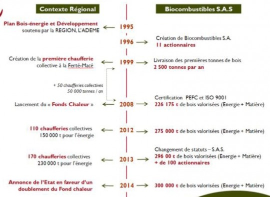 Historique Biocombustibles SAS - Cliquer pour agrandir.