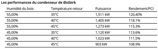 Performances du réseau de Østbirk - Cliquer pour agrandir.