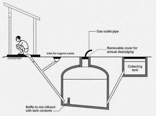 Principe de la production de biogaz de toilettes