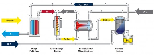 Processus PtL Sunfire