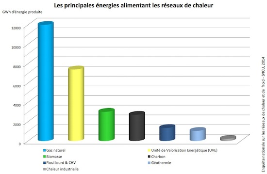 Les principales énergies alimentant les réseaux de chaleur français en 2014, source SNCU