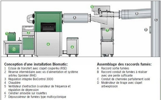 Présentation d'une installation BioMatic