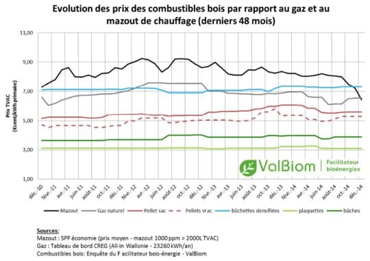 Evolution depuis fin 2010. Cliquer pour agrandir.