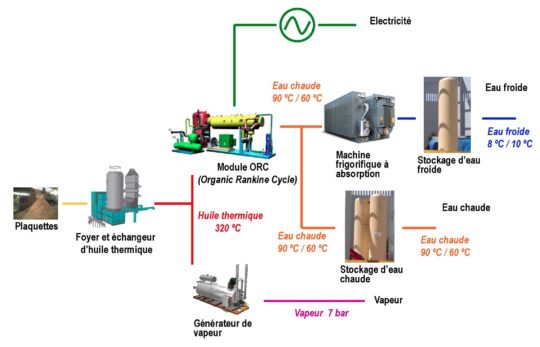 Schéma de l'installation de trigénération de L'Oréal Burgos, crédit Biocen - Cliquer pour agrandir.