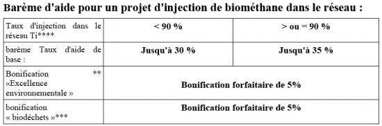 Barème d'aide pour un projet d'injection de biométhane dans le réseau