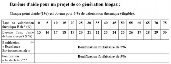 Barème d'aide pour un projet de co-génération biogaz