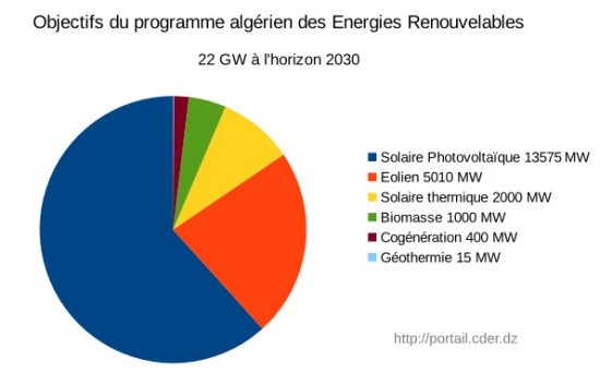 Objectifs ER à 2013 en Algérie
