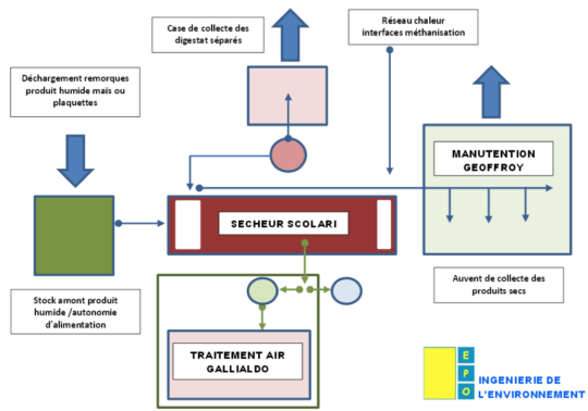 Diagramme des flux de l'insllation de Marnay Energy, source EPO - Cliquer sur le diagramme pour l'agrandir.