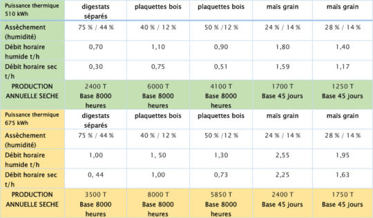 Tableau des données de séchage chez Marnay Energie, source EPO - Cliquer sur le tableau pour l'agrandir