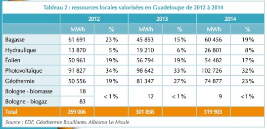 Contribution des énergies renouvelables en Guadeloupe