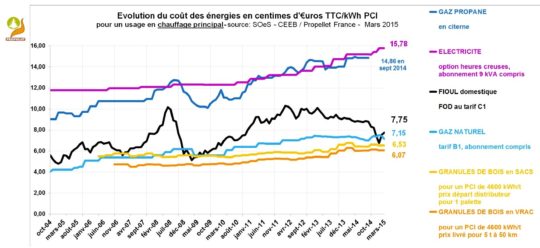 Evolution du prix du granulé de bois en mars 2015. Cliquer pour agrandir.