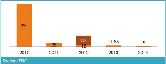 Production électrique à partir de biogaz et de biomasse depuis 2010 en MWh