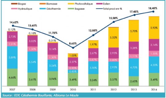 Répartition de la part de l’électricité produite à partir d’énergies renouvelables dans le mix électrique depuis 2007. Cliquer pour agrandir.