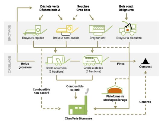 Chaînes de valorisation bois-énergie de Loreki - Cliquer sur l'image pour l'agrandir.