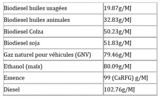 Estimations comparatives de la CARB en grammes d'équivalent CO2 par mégajoule