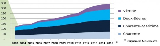 Evolution du parc en fonctionnement en puissance cumulée (MW)