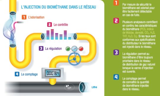 Le principe de l'injection, crédit GrDF - Cliquer sur l'image pour l'agrandir.