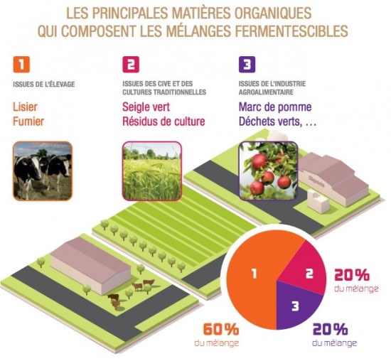 Les intrants à l'unité de Liffré, crédit GrDF