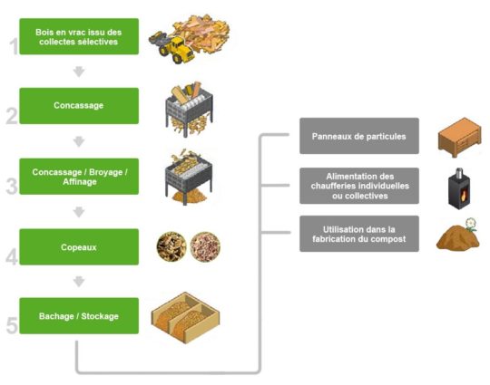 Chaine de recyclage du bois chez Agrébois - Cliquer sur l'image pour l'agrandir.