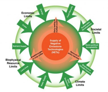 Drivers of and limits to the supply of NETs