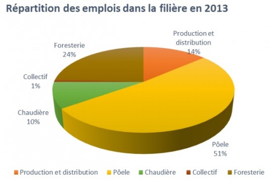 Emplois filière granulés France