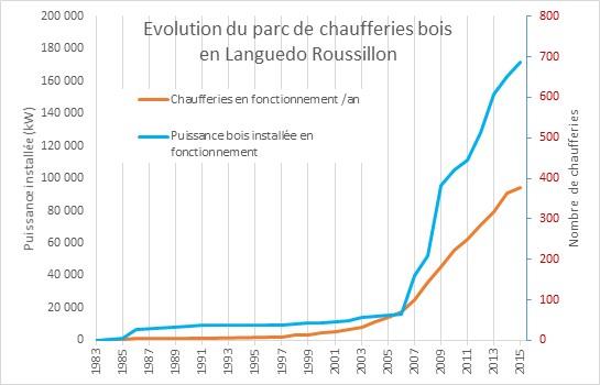 Evolution des chaufferies bois de Languedoc-Roussillon