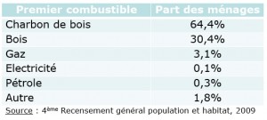 Part des combustibles de cuisson au Mali, Gérès