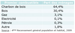 Part des combustibles de cuisson au Mali, Gérès