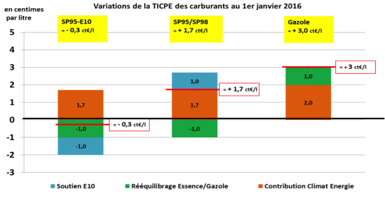 Variation TICPE