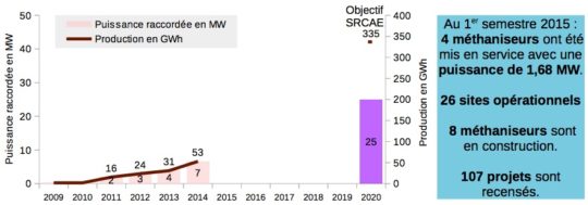 Méthanisation : évolution de 2009 à 2014 et comparaison avec l’objectif 2020 du SRCAE, source ADEME - Cliquer sur l'image pour l'agrandir.