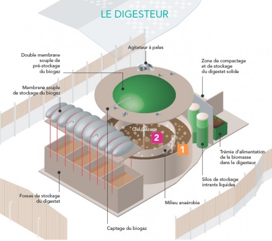 Le disgesteur du Pré du Loup, schéma GrDF