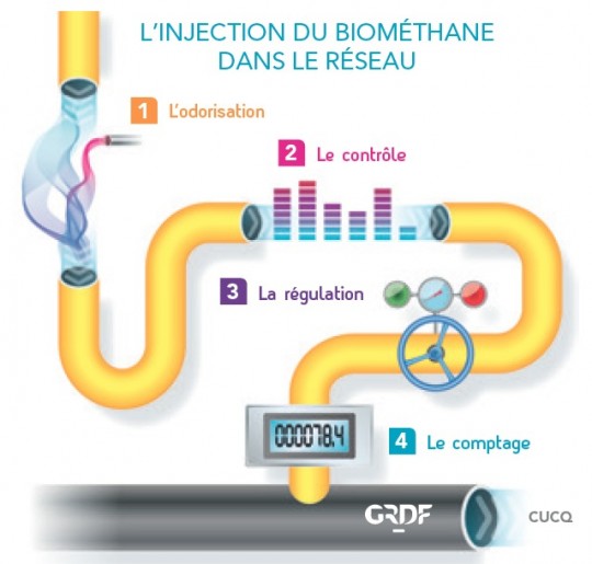 L'injection de biométhane au Pré du Loup, schéma GrDF