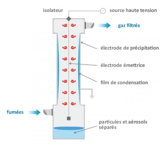 Principe de l'électrofiltre humide, schéma SaveEnergy