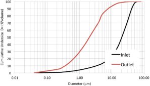 Distribution granulométrique des particules lors du séchage, schéma ACS