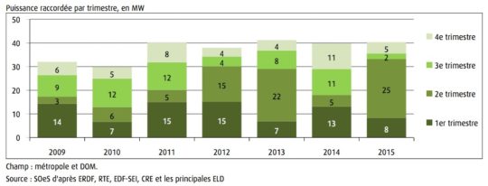 Puissance raccordée en MWé en France, source SOeS - Cliquer sur l'image pour l'agrandir.