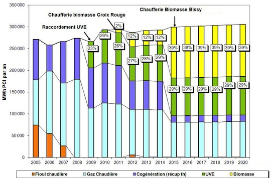 Evolution du mix énergétique du réseau de Chambéry, source SCDC