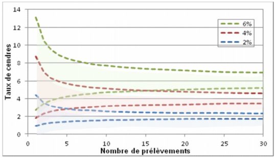 Intervalle de confiance d’une mesure de taux de cendre de 2, 4 et 6 % - Source : projet Optiscreen