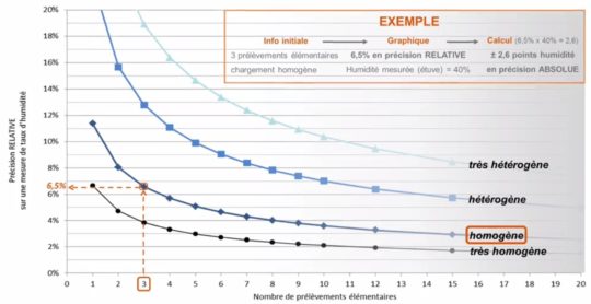 Exemple de précision de la mesure d'humidité selon l'hétérogénéité du chargement et le nombre de prélèvements effectués - Source : projet OPTISCREEN - Cliquer pour agrandir.